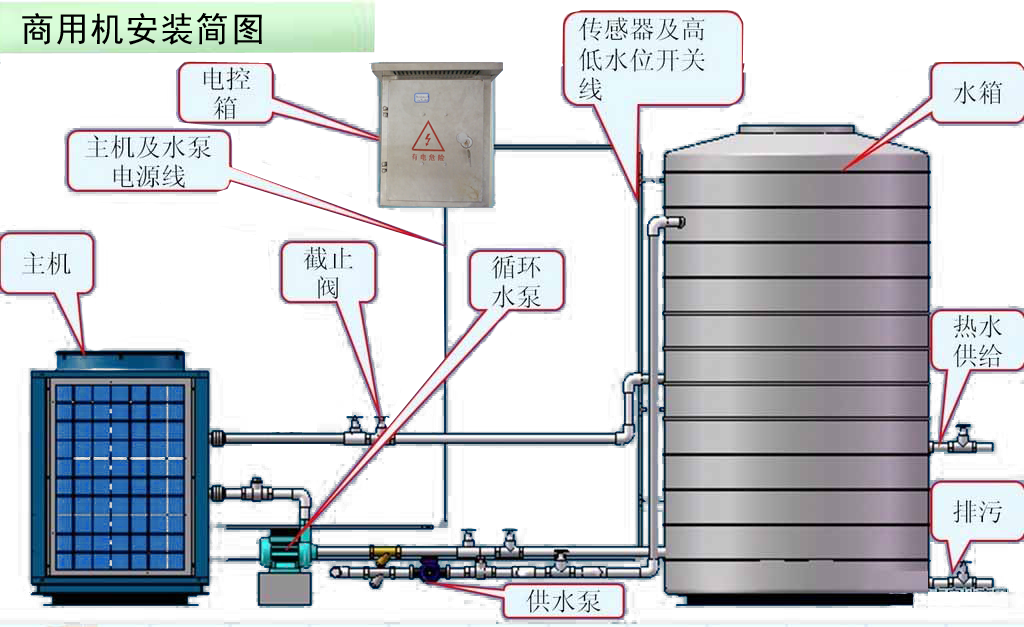 空气能热水机组（安装步骤规范）