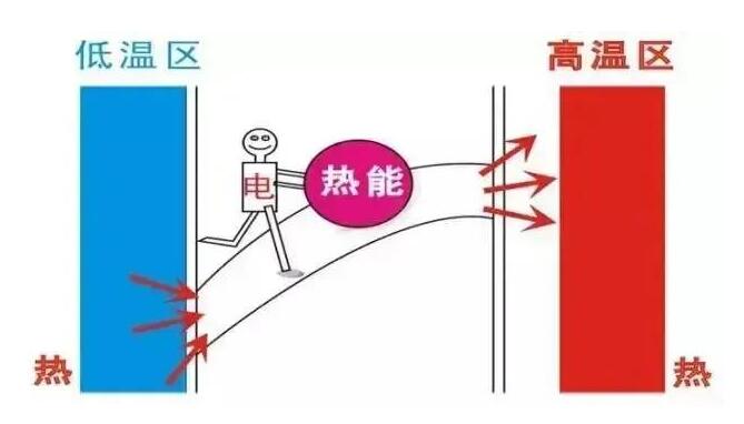 简单认识空气源热泵工作原理