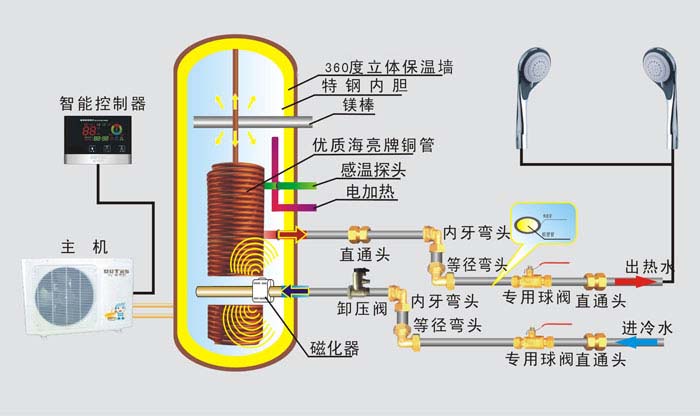 再次讲解下空能热泵技术