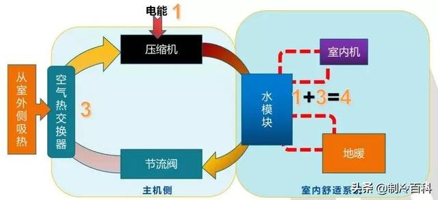 空气能喷气增焓原理，什么是空气能热泵喷气增焓技术