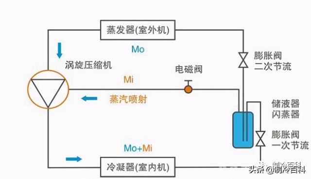 空气能喷气增焓原理，什么是空气能热泵喷气增焓技术