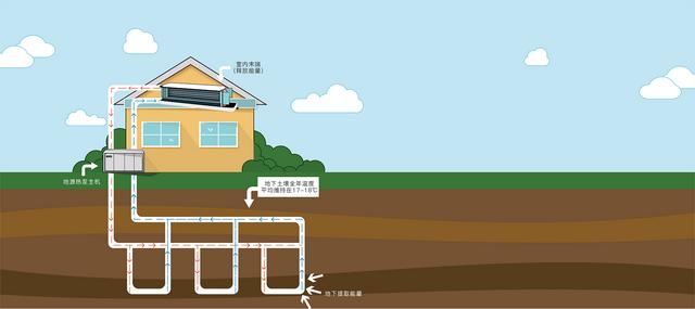 地源、水源、空气源热泵，怎么选？